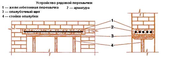 проемы в стенах, кладка стены