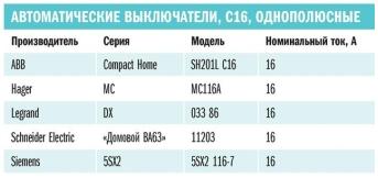 Некоторые свойства однополусных автоматических выключателей С16